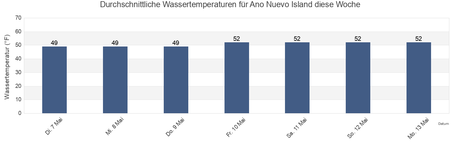 Wassertemperatur in Ano Nuevo Island, Santa Cruz County, California, United States für die Woche