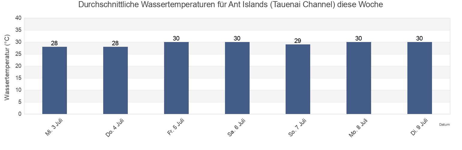 Wassertemperatur in Ant Islands (Tauenai Channel), Madolenihm Municipality, Pohnpei, Micronesia für die Woche