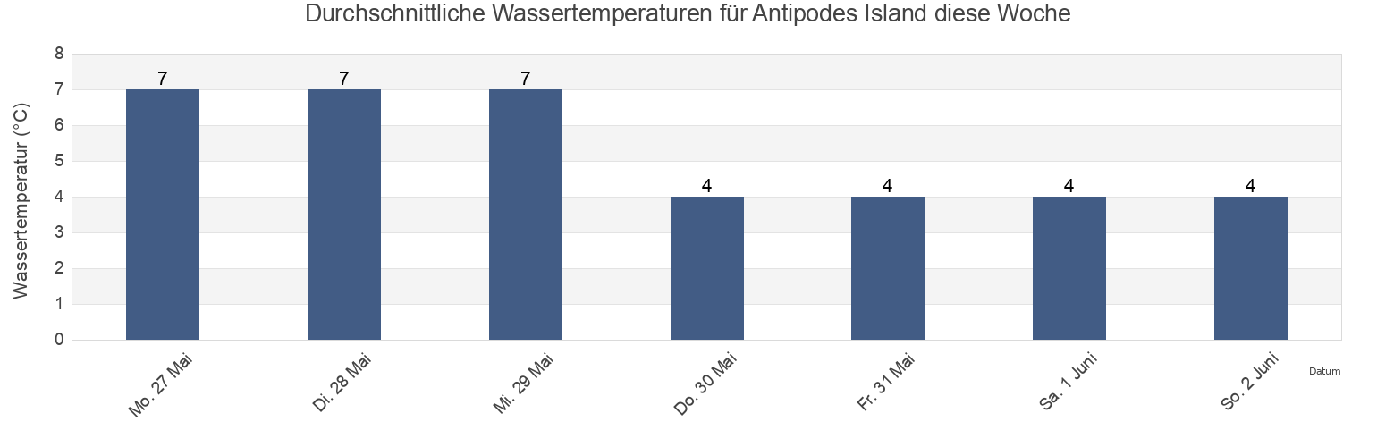 Wassertemperatur in Antipodes Island, Dunedin City, Otago, New Zealand für die Woche