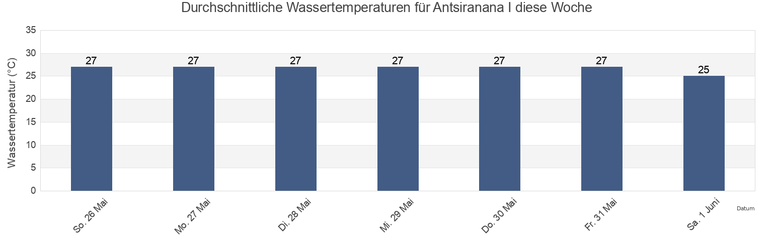 Wassertemperatur in Antsiranana I, Diana, Madagascar für die Woche