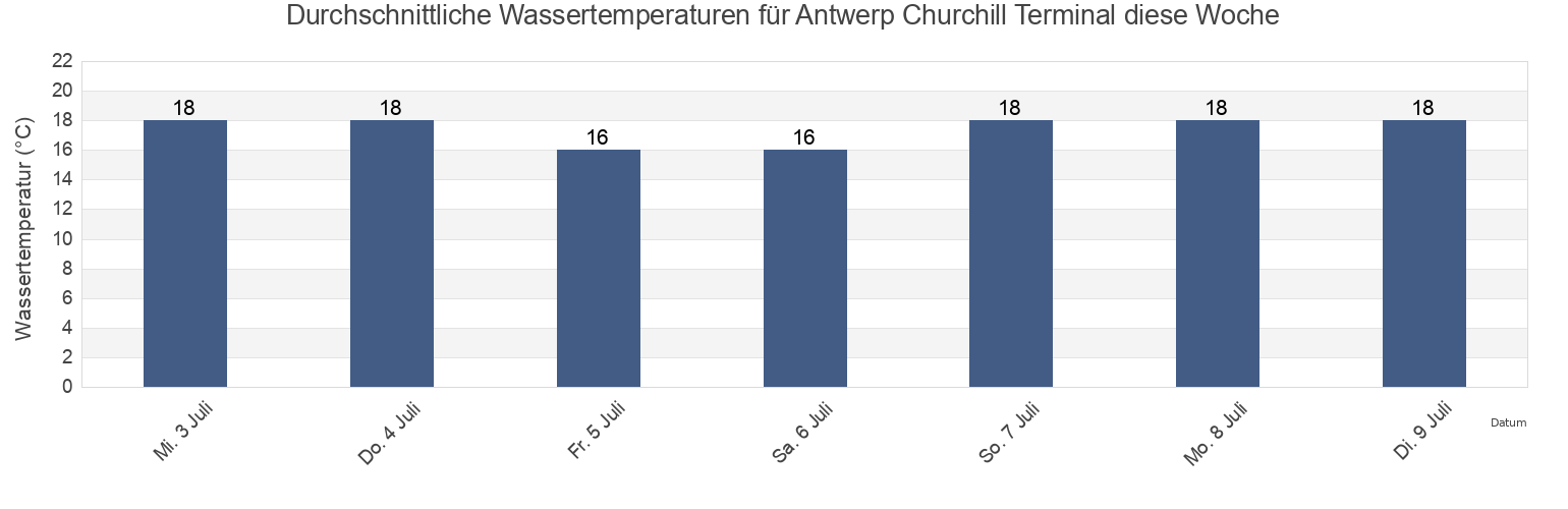 Wassertemperatur in Antwerp Churchill Terminal, Provincie Antwerpen, Flanders, Belgium für die Woche