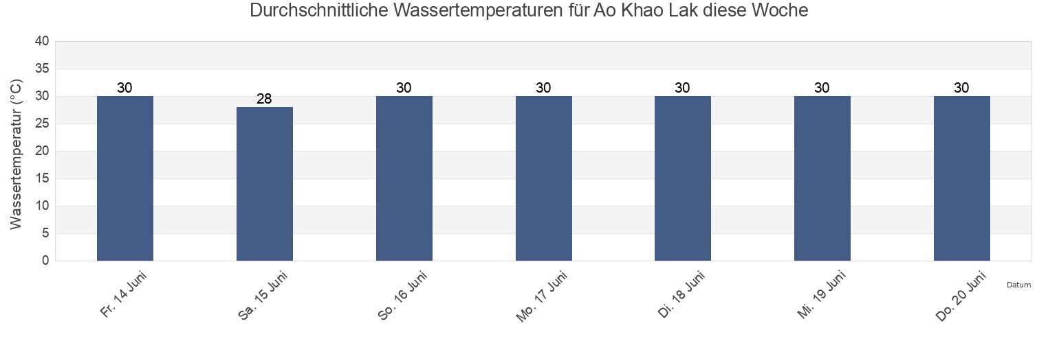 Wassertemperatur in Ao Khao Lak, Phang Nga, Thailand für die Woche