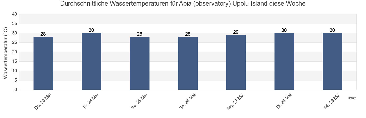 Wassertemperatur in Apia (observatory) Upolu Island, Vaimauga West, Tuamasaga, Samoa für die Woche