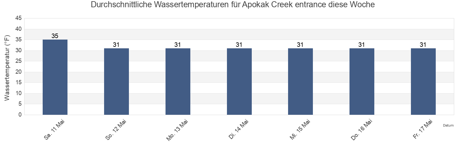 Wassertemperatur in Apokak Creek entrance, Bethel Census Area, Alaska, United States für die Woche