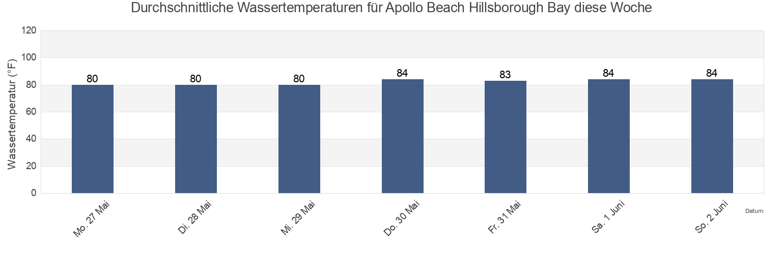 Wassertemperatur in Apollo Beach Hillsborough Bay, Hillsborough County, Florida, United States für die Woche