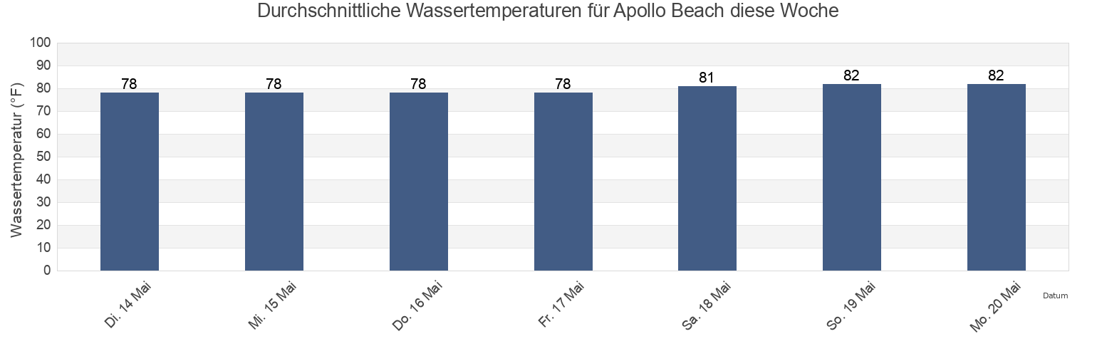 Wassertemperatur in Apollo Beach, Hillsborough County, Florida, United States für die Woche