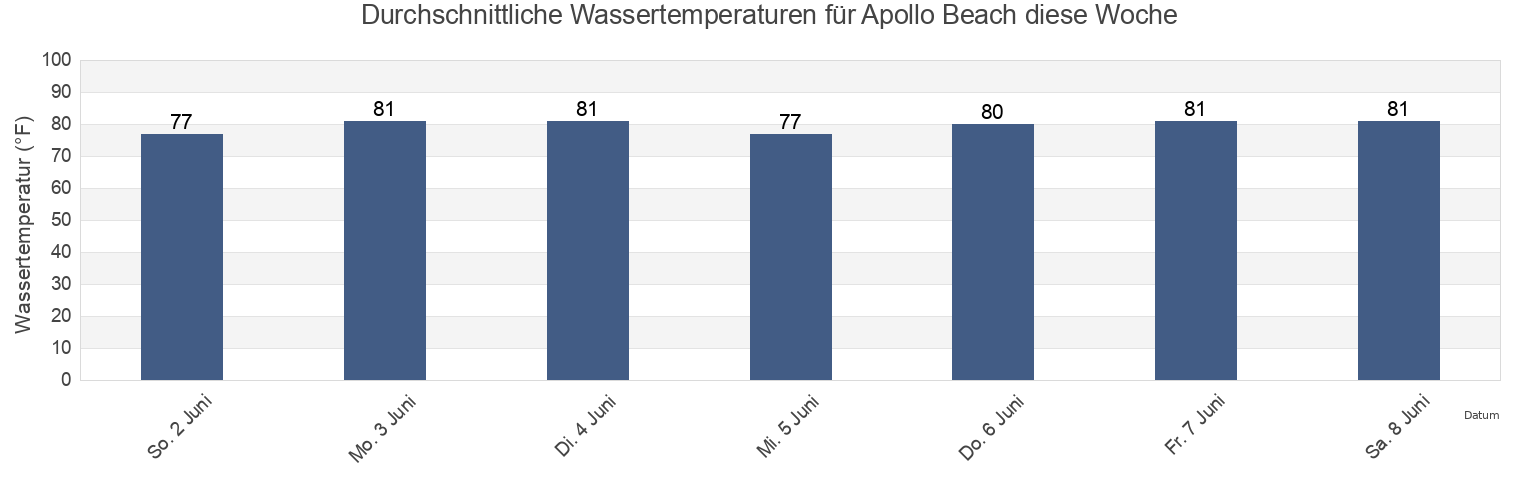 Wassertemperatur in Apollo Beach, Volusia County, Florida, United States für die Woche