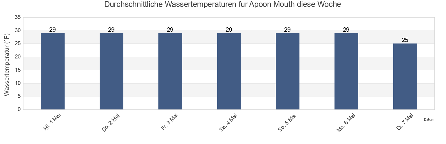 Wassertemperatur in Apoon Mouth, Kusilvak Census Area, Alaska, United States für die Woche