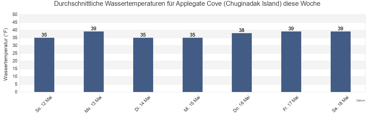 Wassertemperatur in Applegate Cove (Chuginadak Island), Aleutians West Census Area, Alaska, United States für die Woche