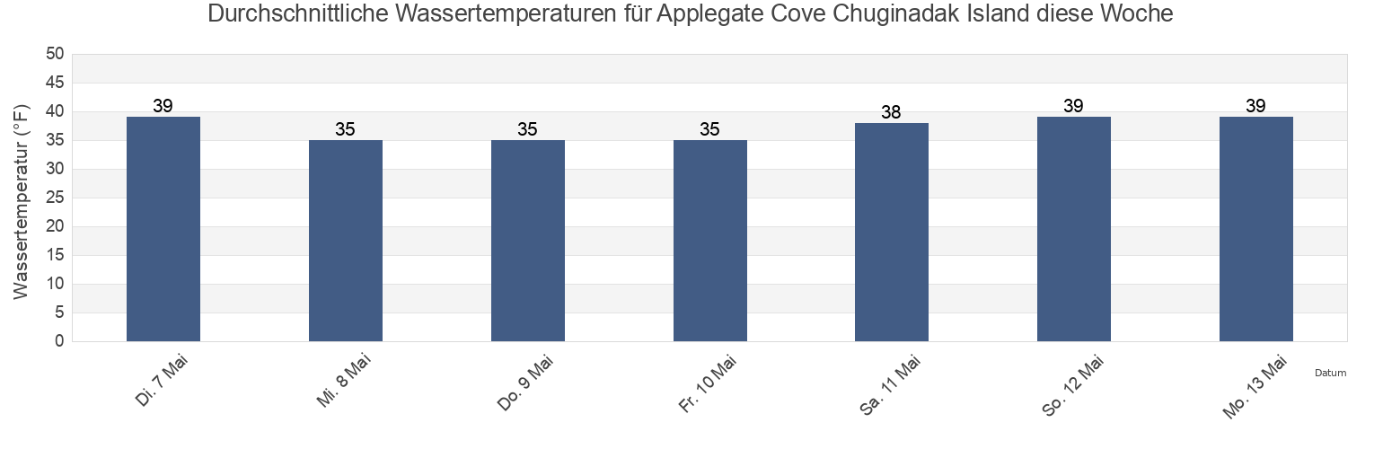 Wassertemperatur in Applegate Cove Chuginadak Island, Aleutians West Census Area, Alaska, United States für die Woche