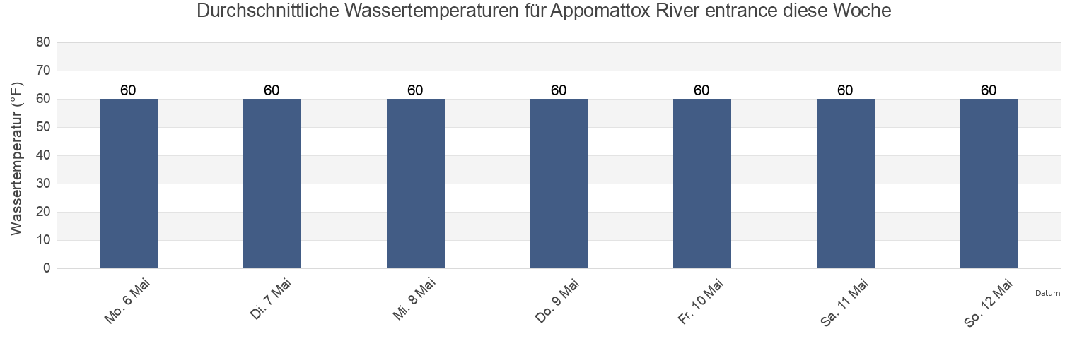 Wassertemperatur in Appomattox River entrance, City of Hopewell, Virginia, United States für die Woche
