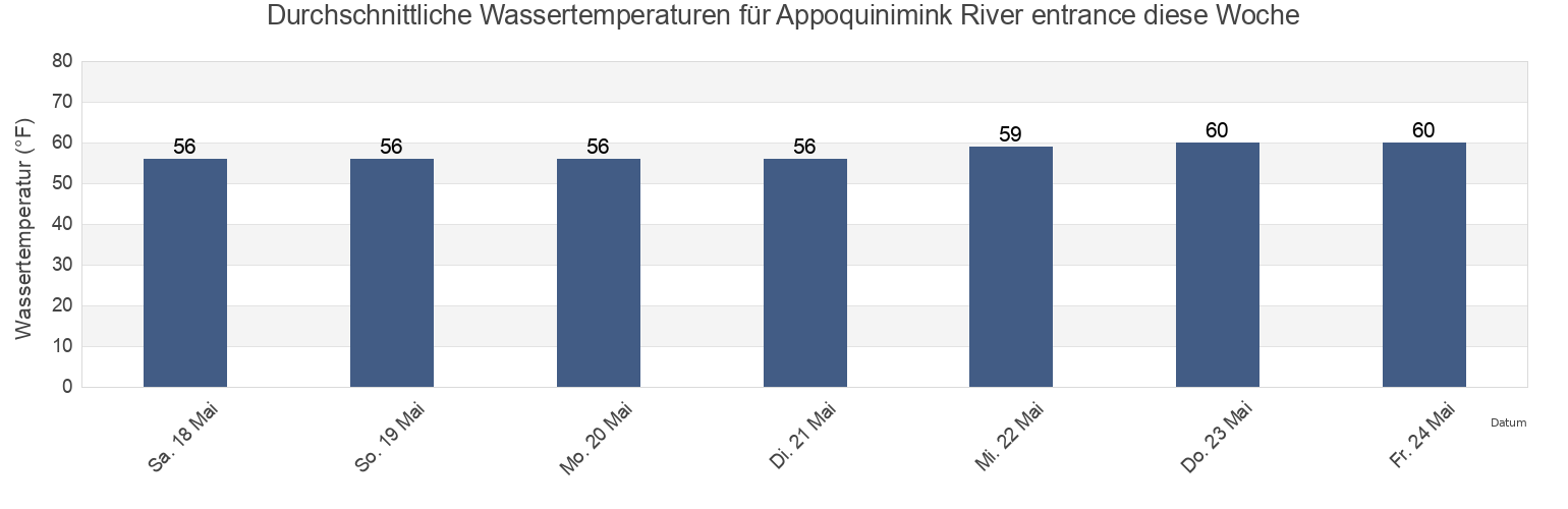 Wassertemperatur in Appoquinimink River entrance, New Castle County, Delaware, United States für die Woche