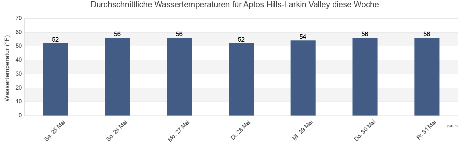 Wassertemperatur in Aptos Hills-Larkin Valley, Santa Cruz County, California, United States für die Woche