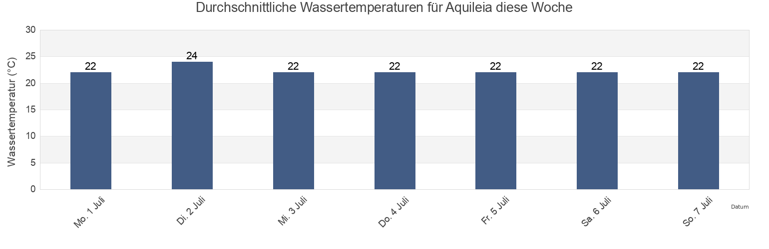 Wassertemperatur in Aquileia, Provincia di Udine, Friuli Venezia Giulia, Italy für die Woche
