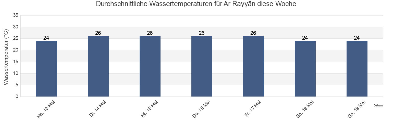 Wassertemperatur in Ar Rayyān, Baladīyat ar Rayyān, Qatar für die Woche