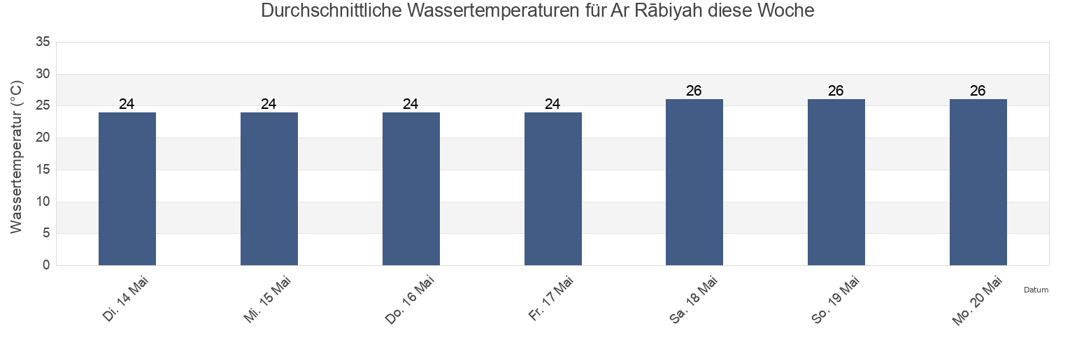 Wassertemperatur in Ar Rābiyah, Al Asimah, Kuwait für die Woche