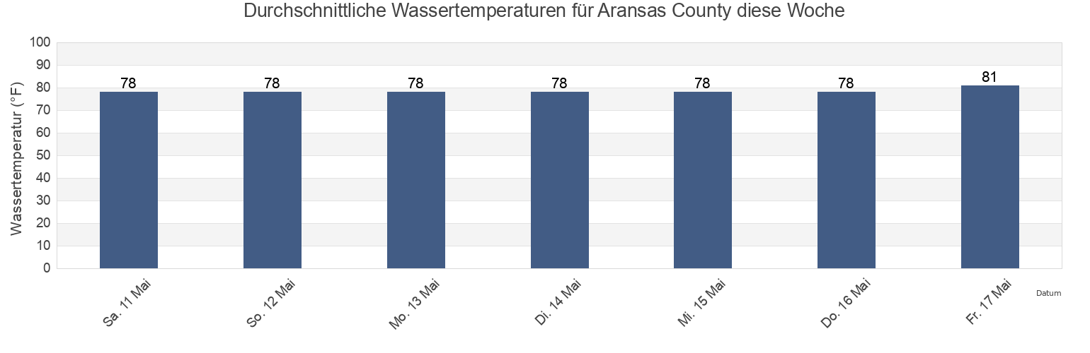 Wassertemperatur in Aransas County, Texas, United States für die Woche