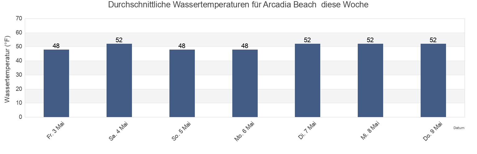 Wassertemperatur in Arcadia Beach , Clatsop County, Oregon, United States für die Woche
