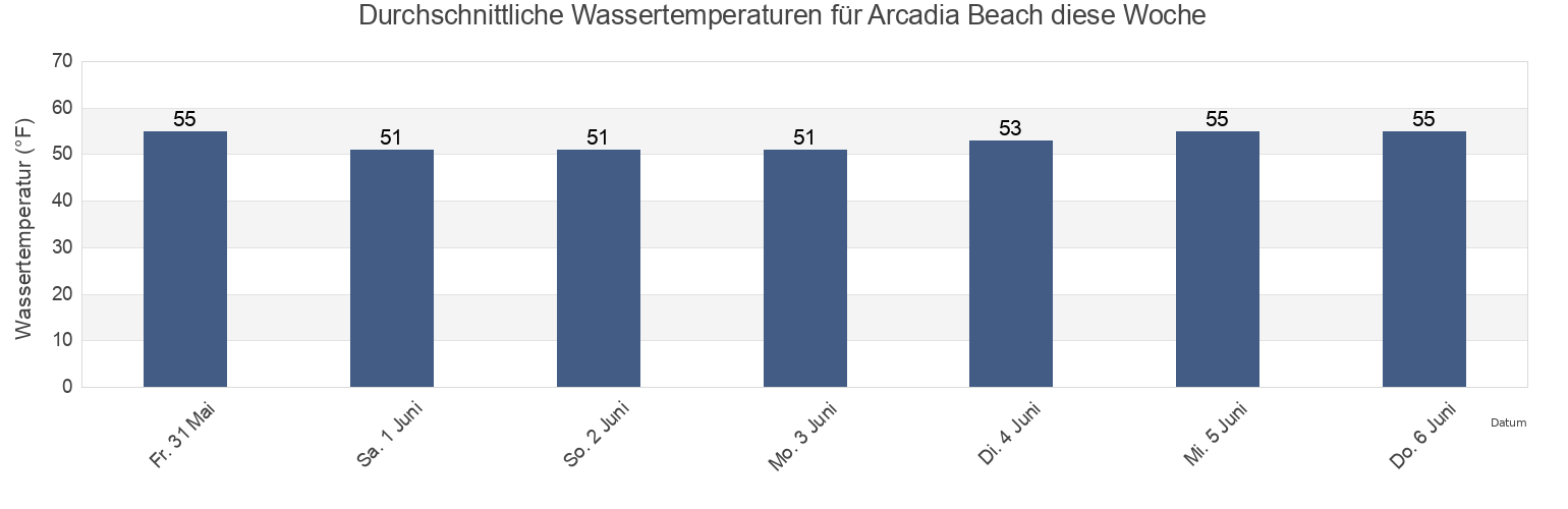 Wassertemperatur in Arcadia Beach, Clatsop County, Oregon, United States für die Woche