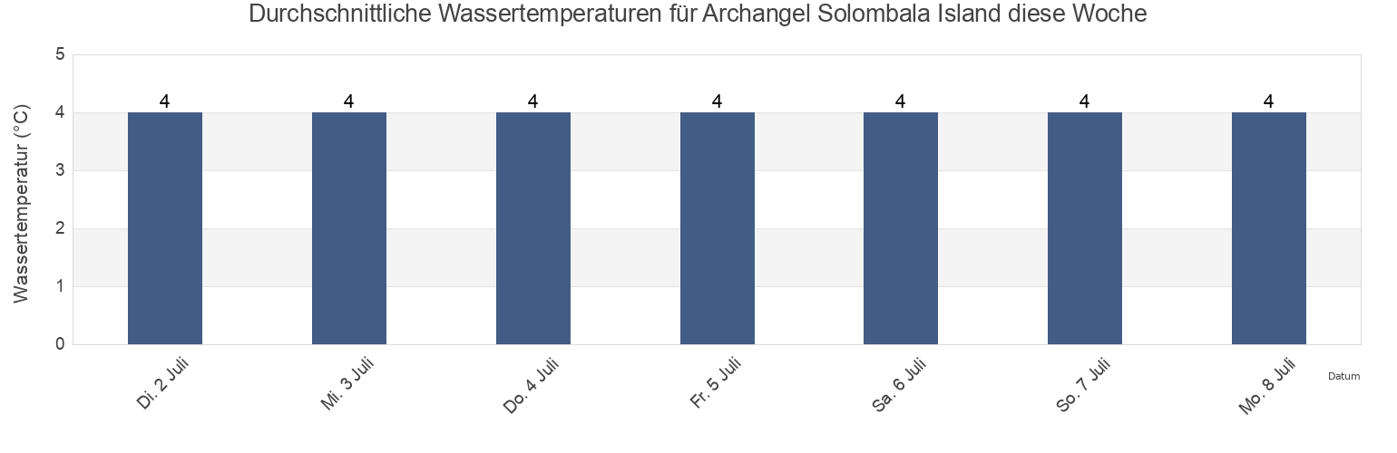 Wassertemperatur in Archangel Solombala Island, Primorskiy Rayon, Arkhangelskaya, Russia für die Woche