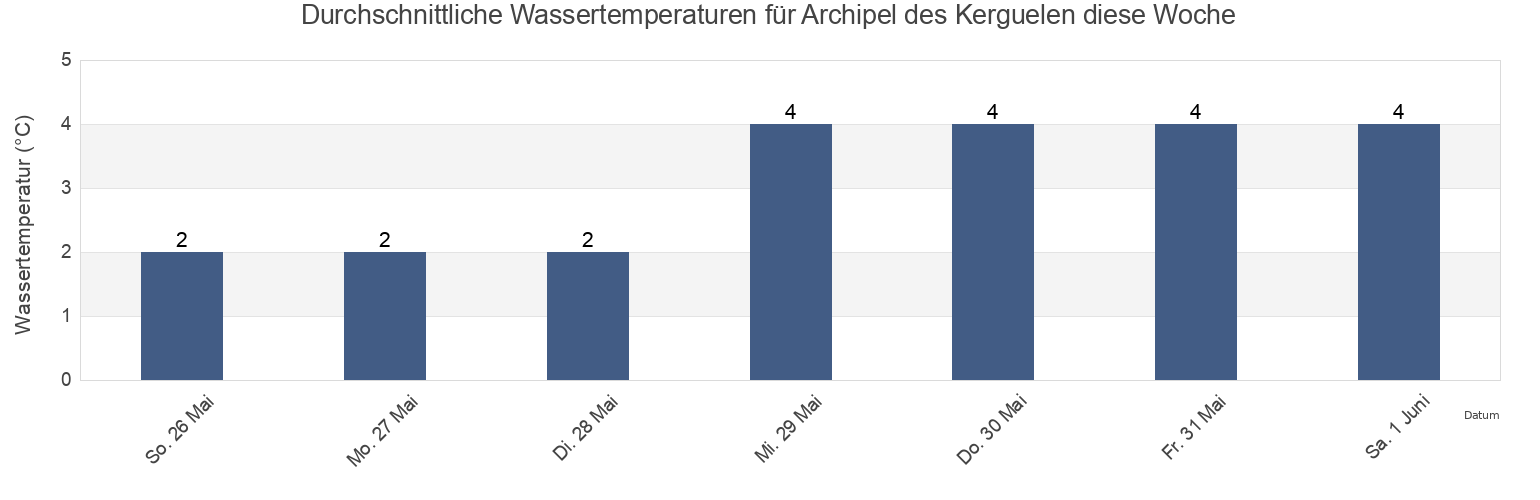 Wassertemperatur in Archipel des Kerguelen, French Southern Territories für die Woche