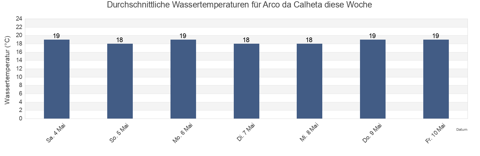 Wassertemperatur in Arco da Calheta, Calheta, Madeira, Portugal für die Woche