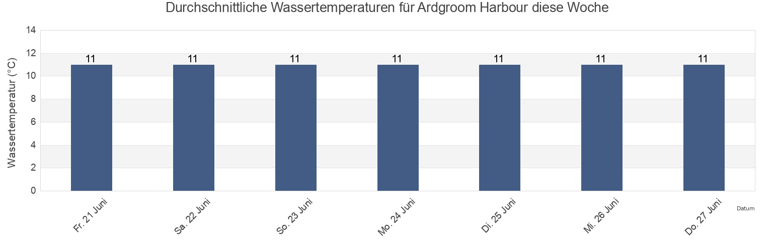 Wassertemperatur in Ardgroom Harbour, County Cork, Munster, Ireland für die Woche