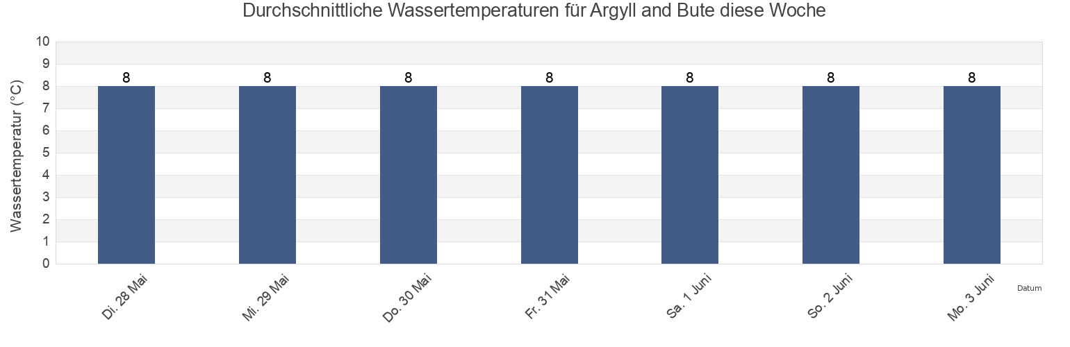 Wassertemperatur in Argyll and Bute, Scotland, United Kingdom für die Woche