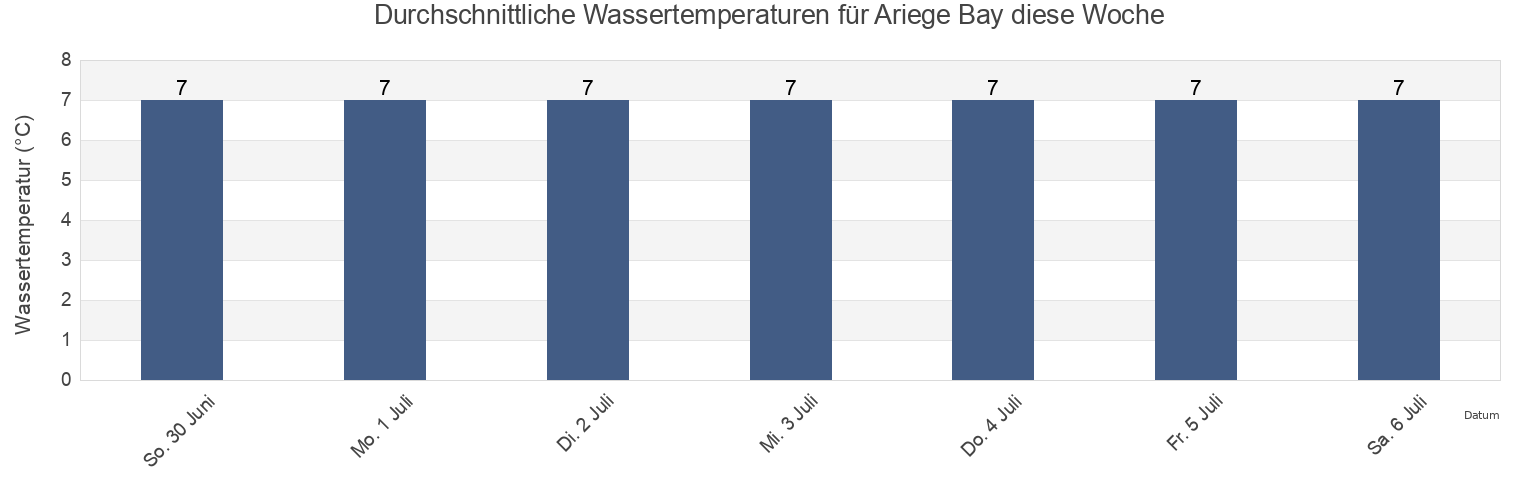 Wassertemperatur in Ariege Bay, Côte-Nord, Quebec, Canada für die Woche