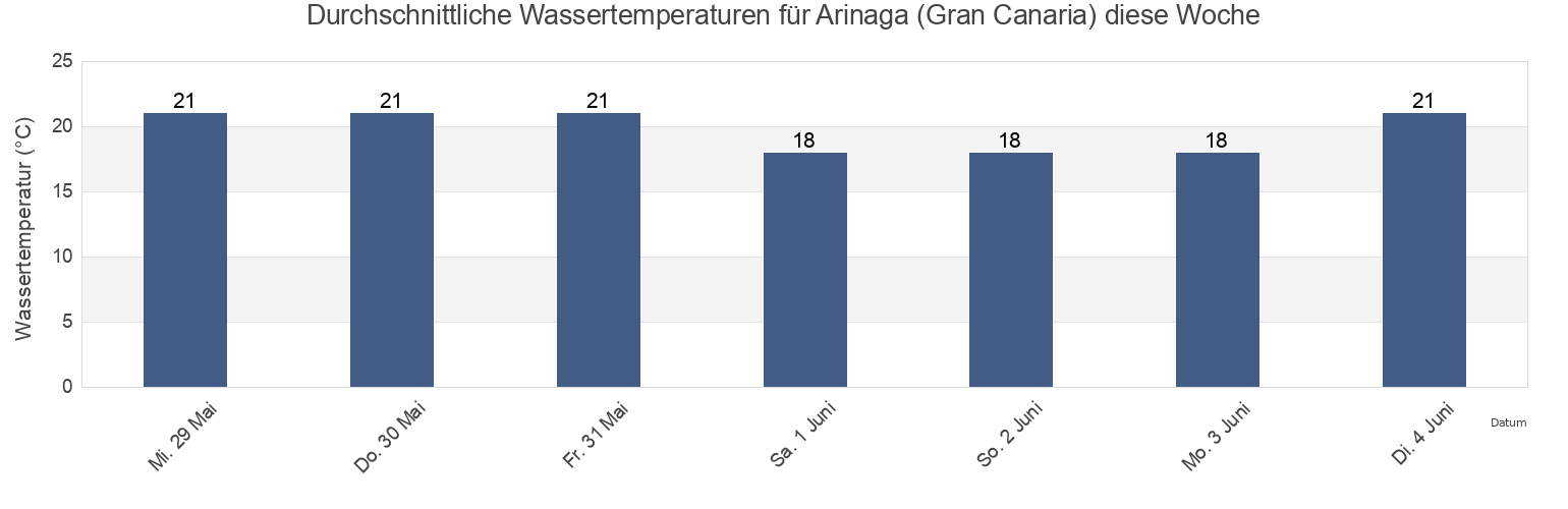 Wassertemperatur in Arinaga (Gran Canaria), Provincia de Santa Cruz de Tenerife, Canary Islands, Spain für die Woche