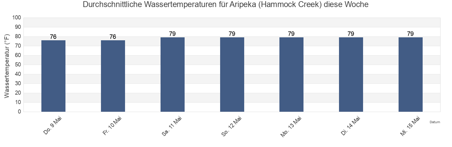 Wassertemperatur in Aripeka (Hammock Creek), Hernando County, Florida, United States für die Woche