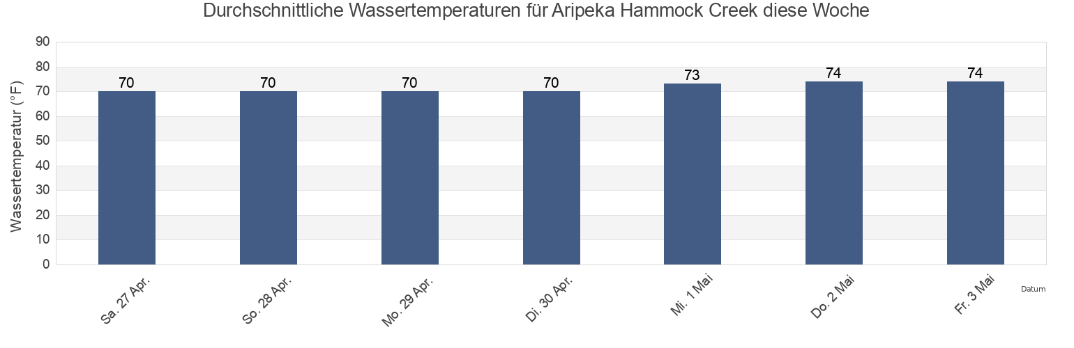 Wassertemperatur in Aripeka Hammock Creek, Hernando County, Florida, United States für die Woche