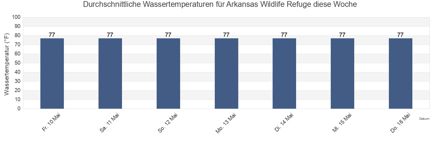 Wassertemperatur in Arkansas Wildlife Refuge, Aransas County, Texas, United States für die Woche