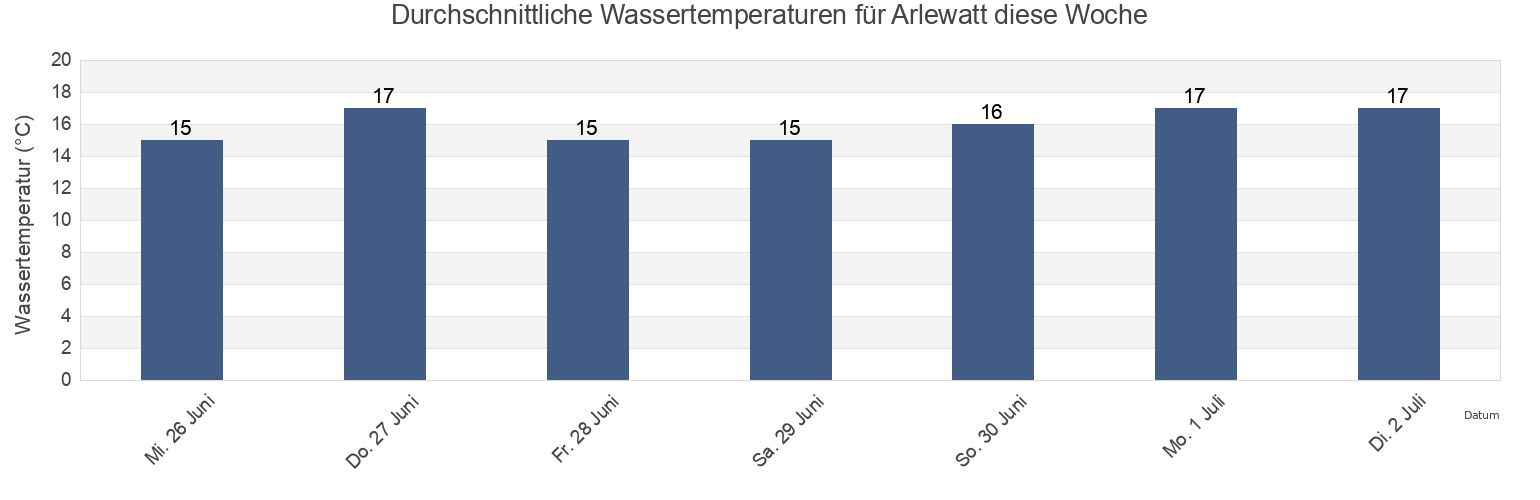 Wassertemperatur in Arlewatt, Schleswig-Holstein, Germany für die Woche