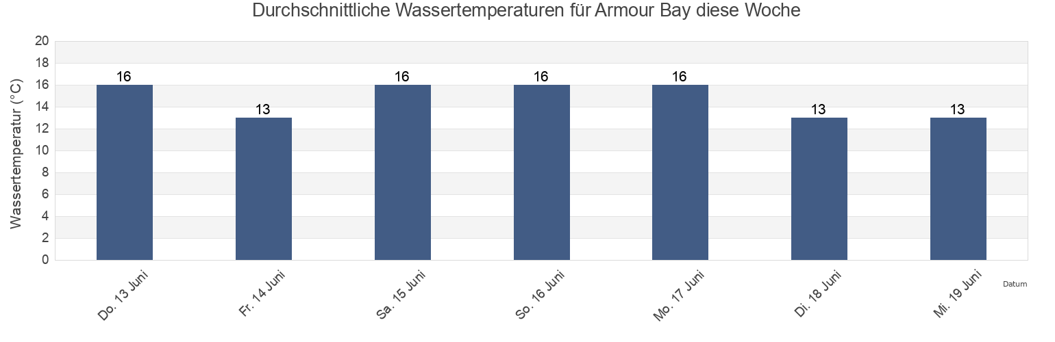 Wassertemperatur in Armour Bay, Auckland, New Zealand für die Woche