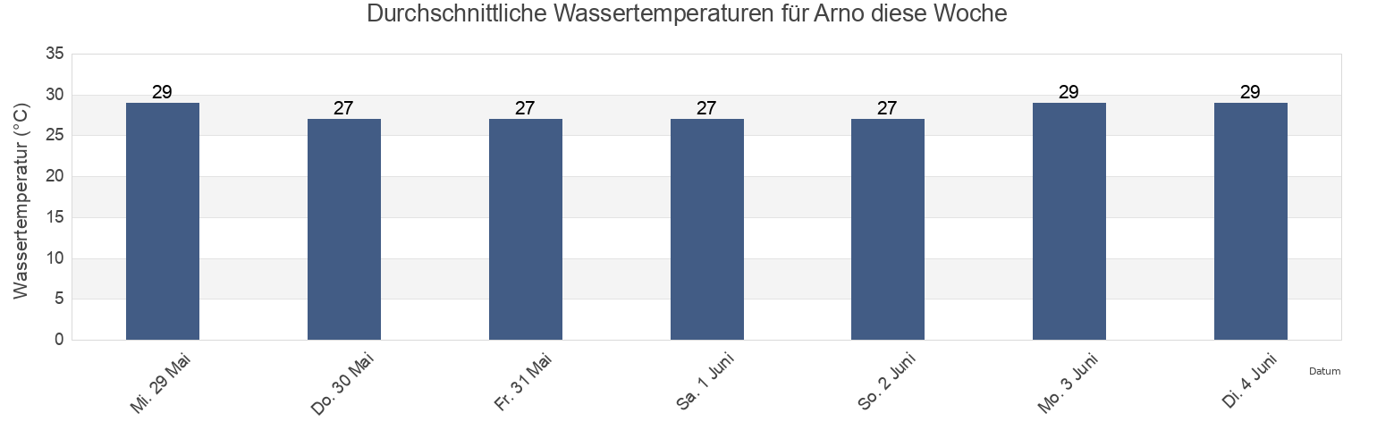 Wassertemperatur in Arno, Arno Atoll, Marshall Islands für die Woche