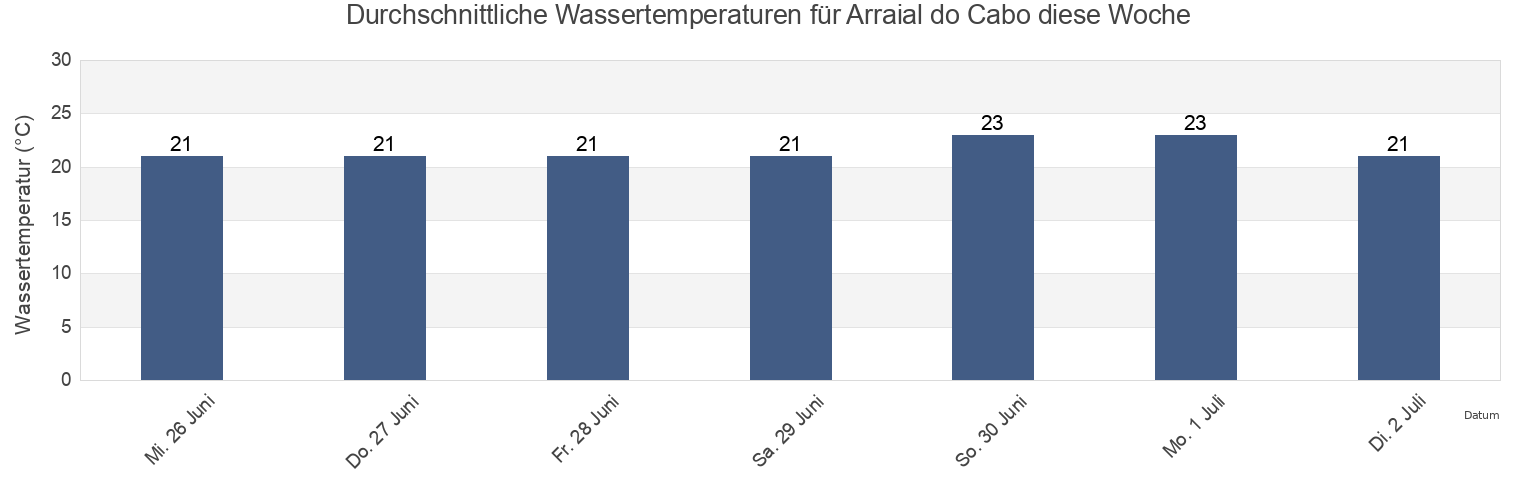 Wassertemperatur in Arraial do Cabo, Rio de Janeiro, Brazil für die Woche