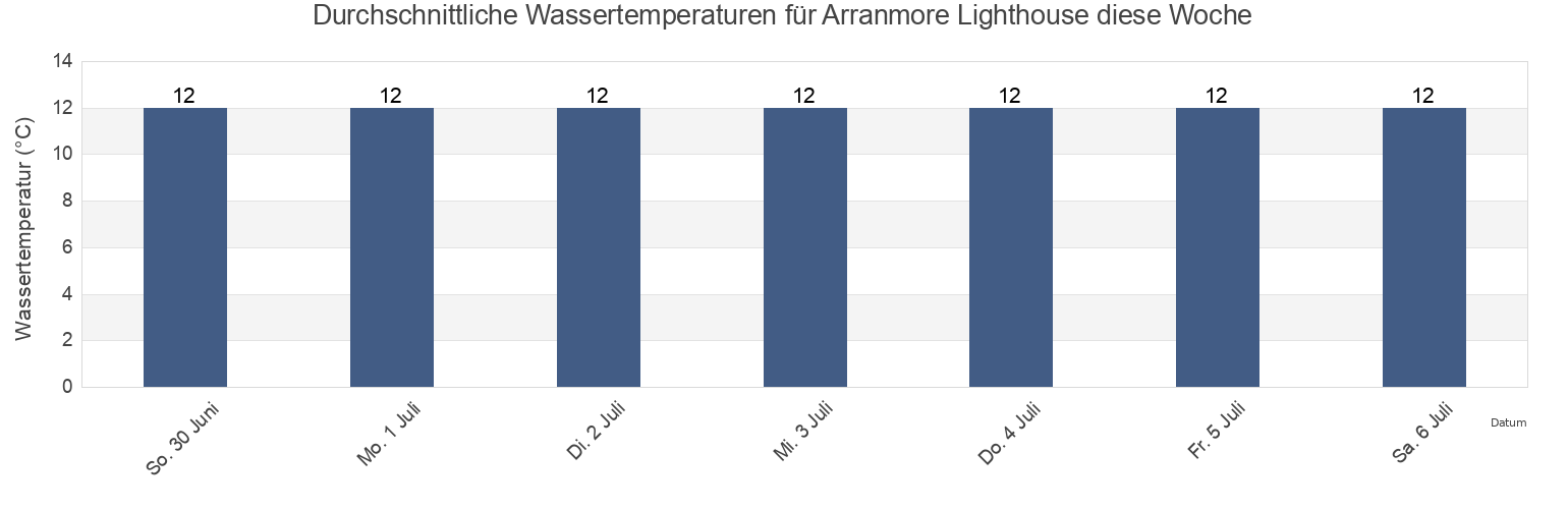 Wassertemperatur in Arranmore Lighthouse, County Donegal, Ulster, Ireland für die Woche