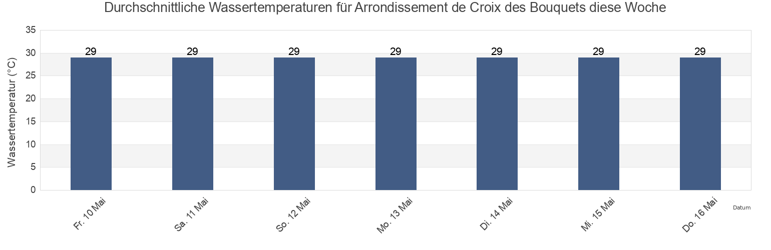 Wassertemperatur in Arrondissement de Croix des Bouquets, Ouest, Haiti für die Woche