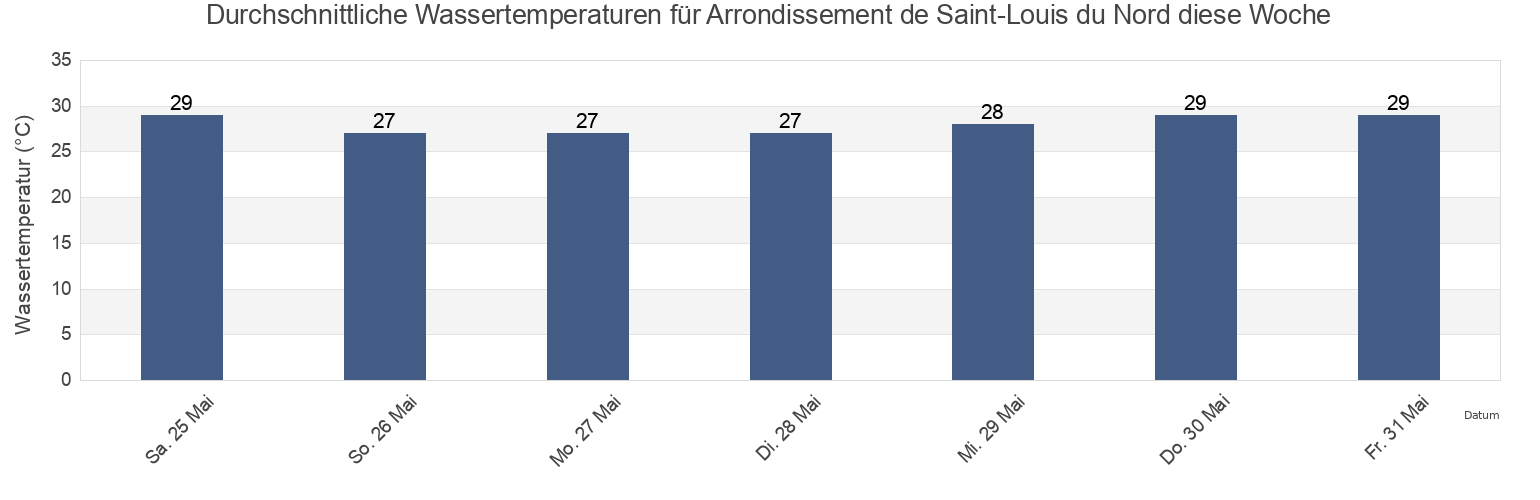 Wassertemperatur in Arrondissement de Saint-Louis du Nord, Nord-Ouest, Haiti für die Woche