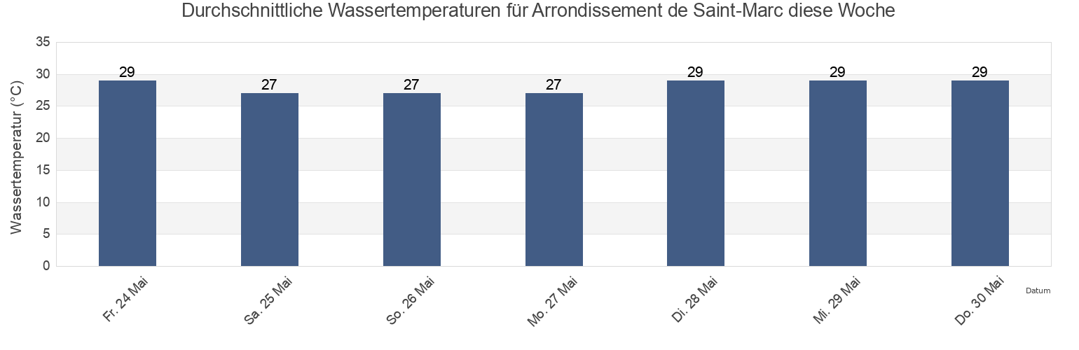 Wassertemperatur in Arrondissement de Saint-Marc, Artibonite, Haiti für die Woche