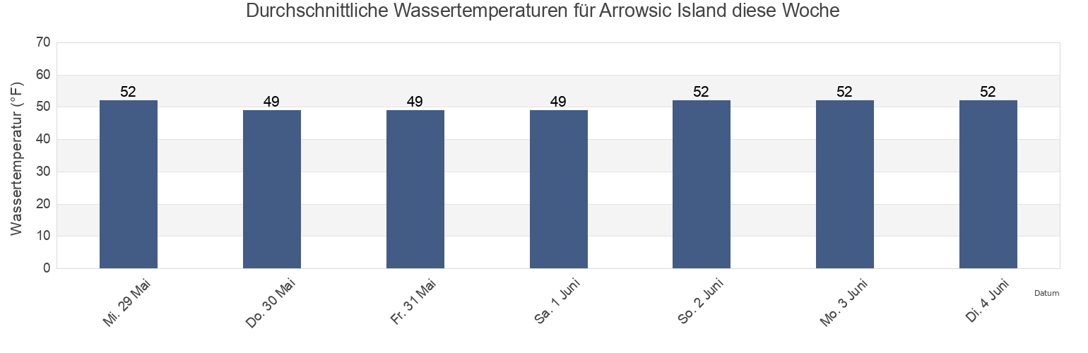 Wassertemperatur in Arrowsic Island, Sagadahoc County, Maine, United States für die Woche