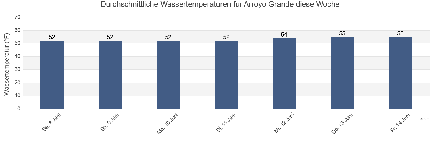 Wassertemperatur in Arroyo Grande, San Luis Obispo County, California, United States für die Woche