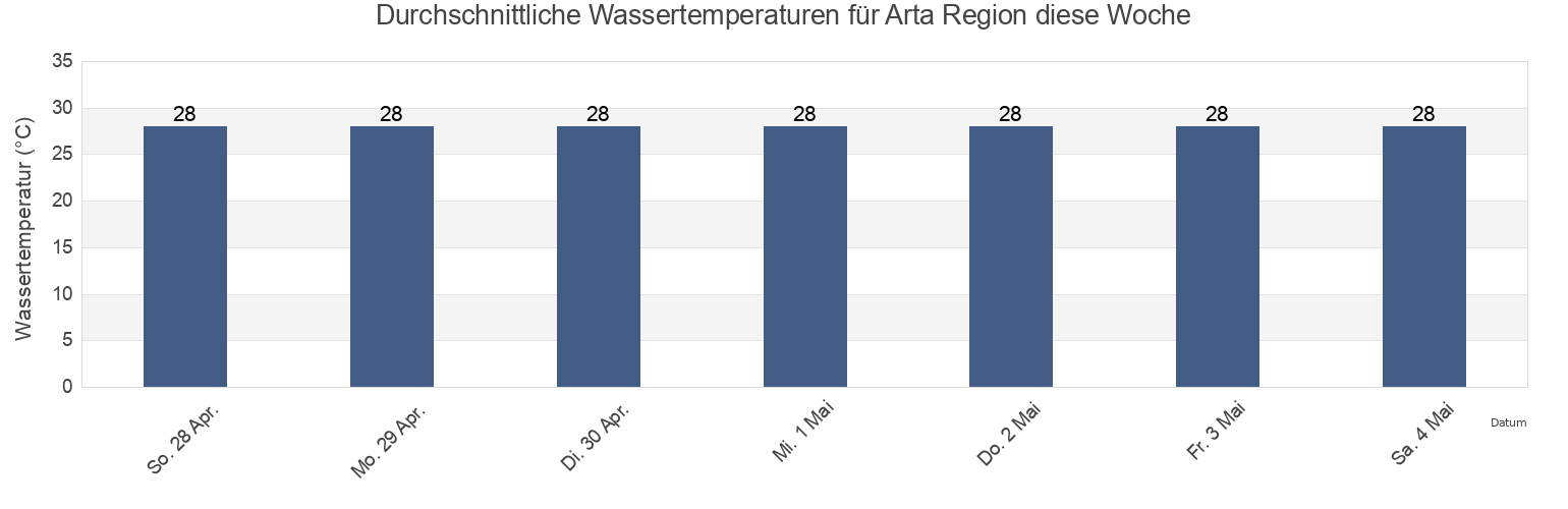 Wassertemperatur in Arta Region, Djibouti für die Woche