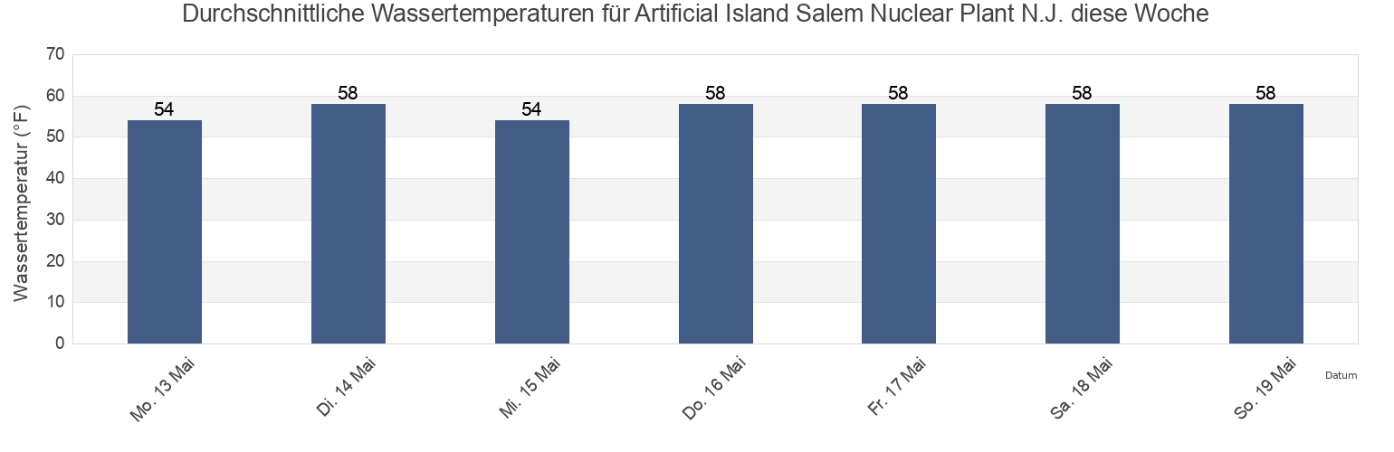 Wassertemperatur in Artificial Island Salem Nuclear Plant N.J., New Castle County, Delaware, United States für die Woche