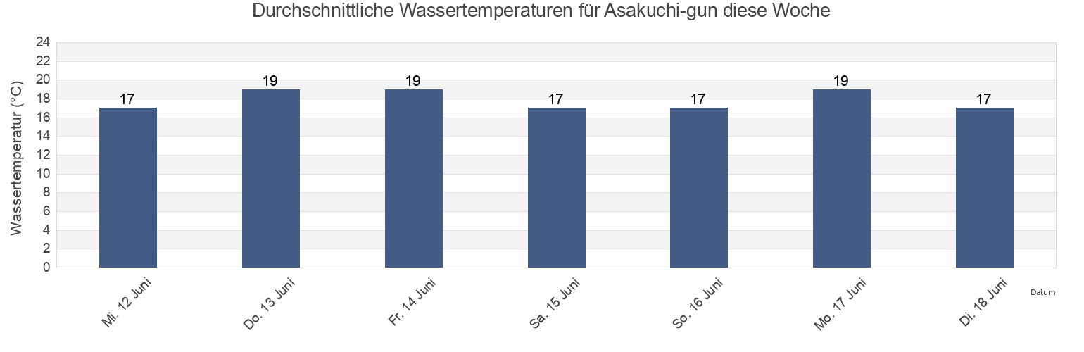 Wassertemperatur in Asakuchi-gun, Okayama, Japan für die Woche