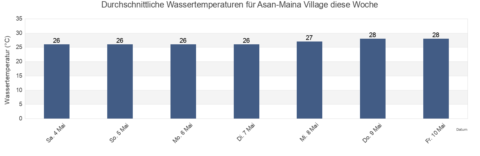 Wassertemperatur in Asan-Maina Village, Zealandia Bank, Northern Islands, Northern Mariana Islands für die Woche