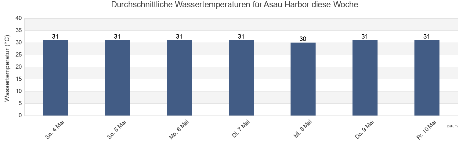 Wassertemperatur in Asau Harbor, Aiga i le Tai, Aiga-i-le-Tai, Samoa für die Woche