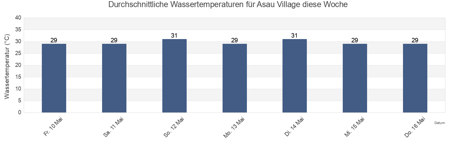 Wassertemperatur in Asau Village, Vaitupu, Tuvalu für die Woche