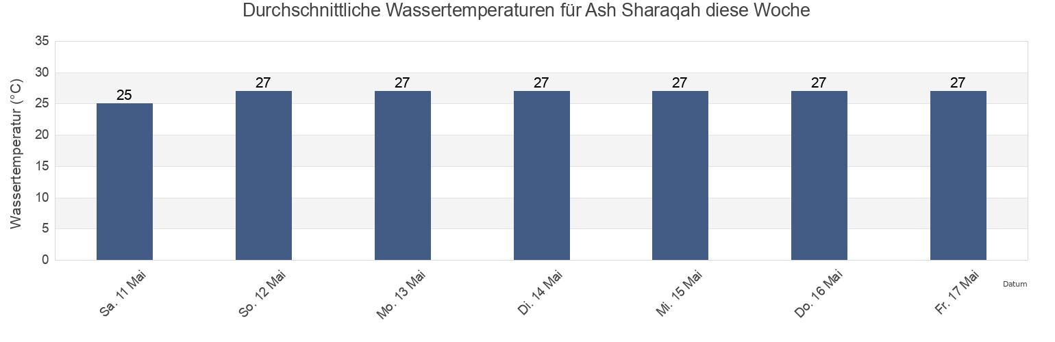 Wassertemperatur in Ash Sharaqah, Bandar Lengeh, Hormozgan, Iran für die Woche